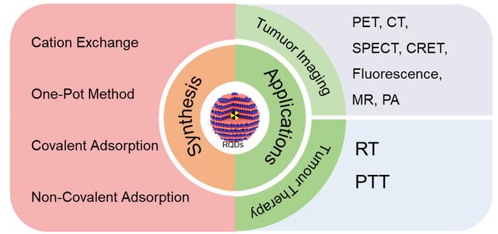 Synthesis and Application of RQDs