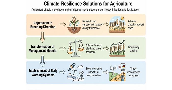 PolyU research reveals snow droughts continue to threaten global food security and calls for climate-resilient agriculture practices to promote sustainable development