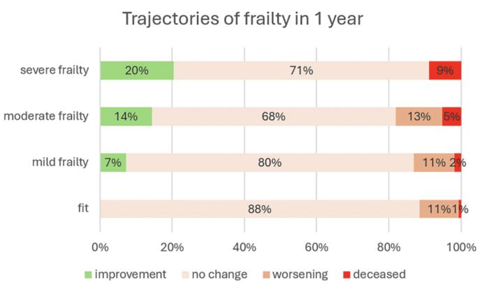 Frailty transitions in electronic health records: who first? what first?
