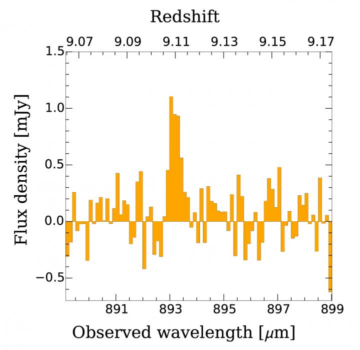 Spectrum of Oxygen
