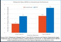 Comparing Maharishi Vastu (MVA) with Conventional Architecture on Workplace Creativity