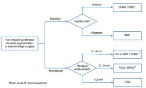 Decision tree of PIKM augmentation at second-stage surgerye.