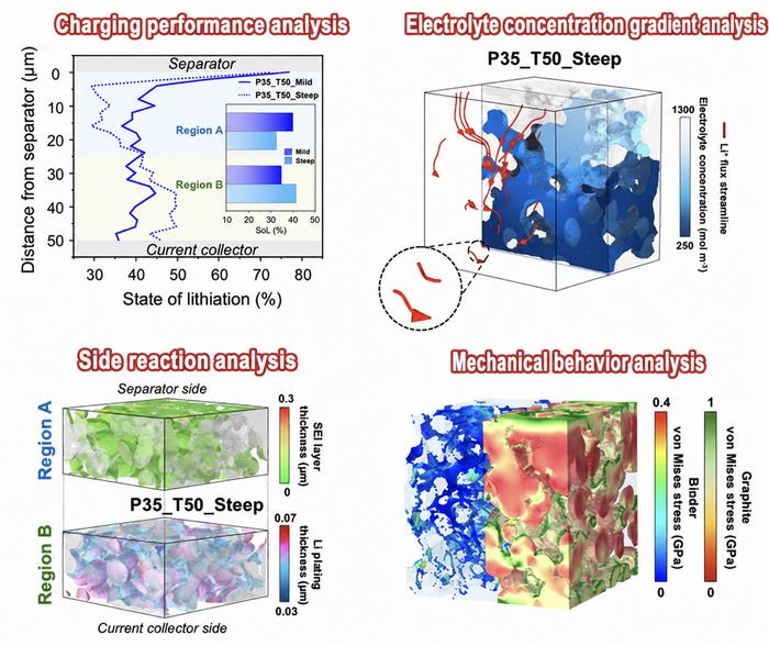 KAIST Identifies a Route to Faster-Charging, Longer-Lasting EV Batteries
