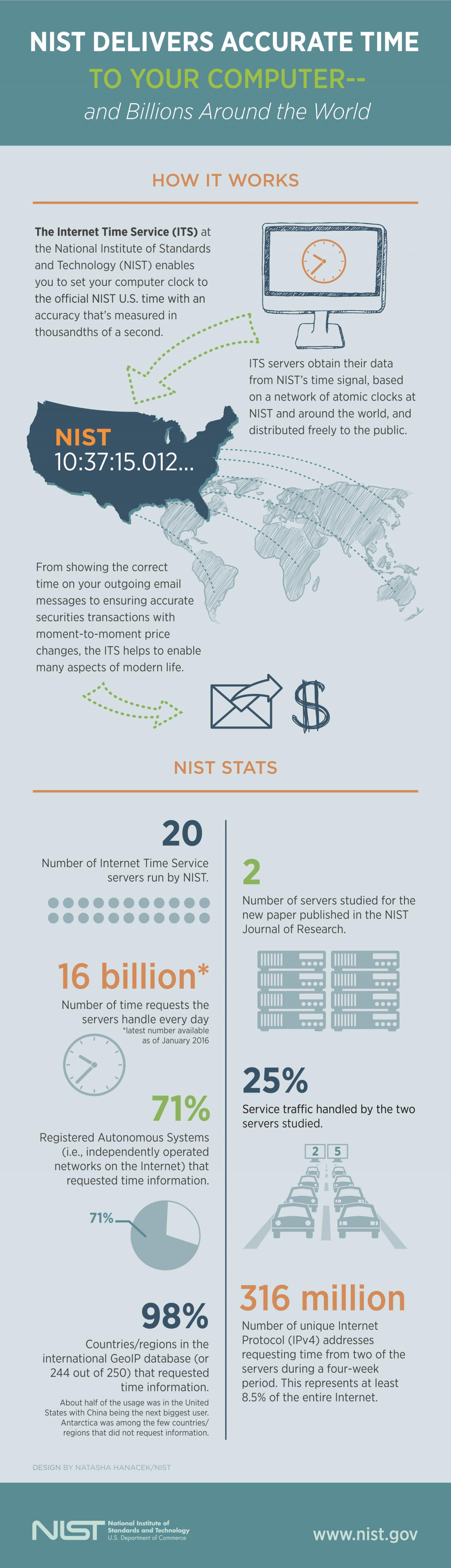 NIST Internet Time Service
