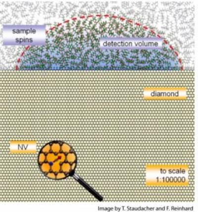 MRI for the Nanoscale