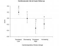 Cardiorespiratory Fitness is Essential to Reduce Risk of Coronary Heart Disease (2 of 2)