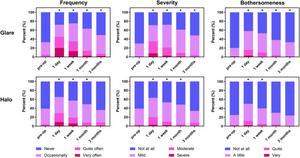 Frequency, severity, and bothersomeness of glare and halos