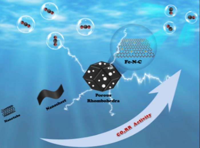 Hierarchically porous N-doped carbon confined single-atom Fe catalyst for efficient electrochemical CO2 reduction.