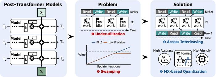 KAIST Develops an AI Semiconductor Brain Combining Transformer's Intelligence and Mamba's Efficiency​