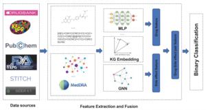 Overview of drug–side effect association prediction based on machine learning algorithms.