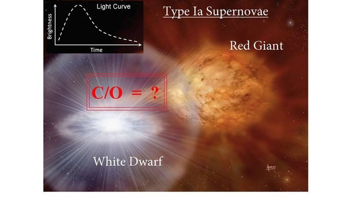 Oxygen Formation in the Light of Gamma Beams