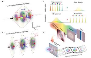 Figure 1 | Conceptual scheme of the synthesis of spatiotemporal vortex bursts with time-varying dynamic properties.