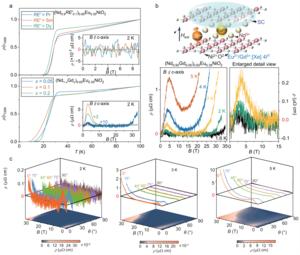 Tunning the criticality between high-Tc and reentrant superconductivity via rare-earth substitution covering other components.