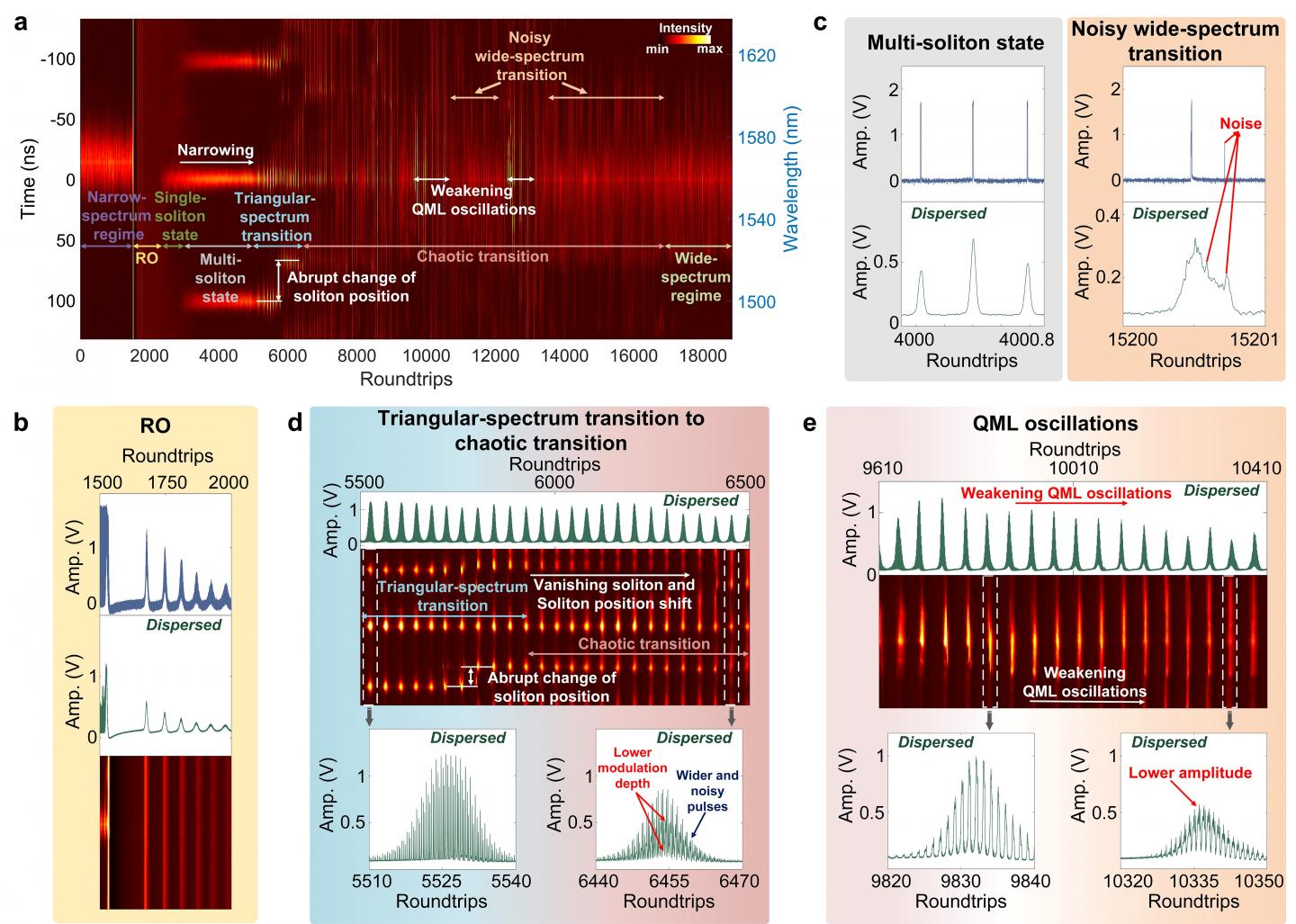 The transition dynamics from the narrow-spectrum mode-locking regime to the wide-spectrum mode-locking regime