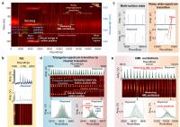 The transition dynamics from the narrow-spectrum mode-locking regime to the wide-spectrum mode-locking regime