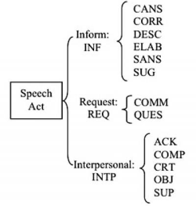 Speech Acts