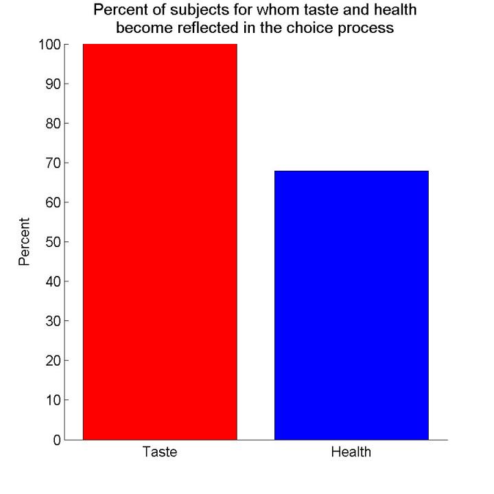 Taste Reflected in the Choice Process