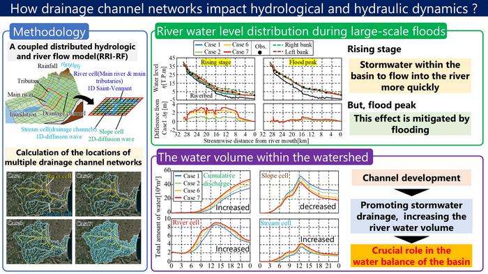 Determining how far upstream drainage channels matter for flood modeling