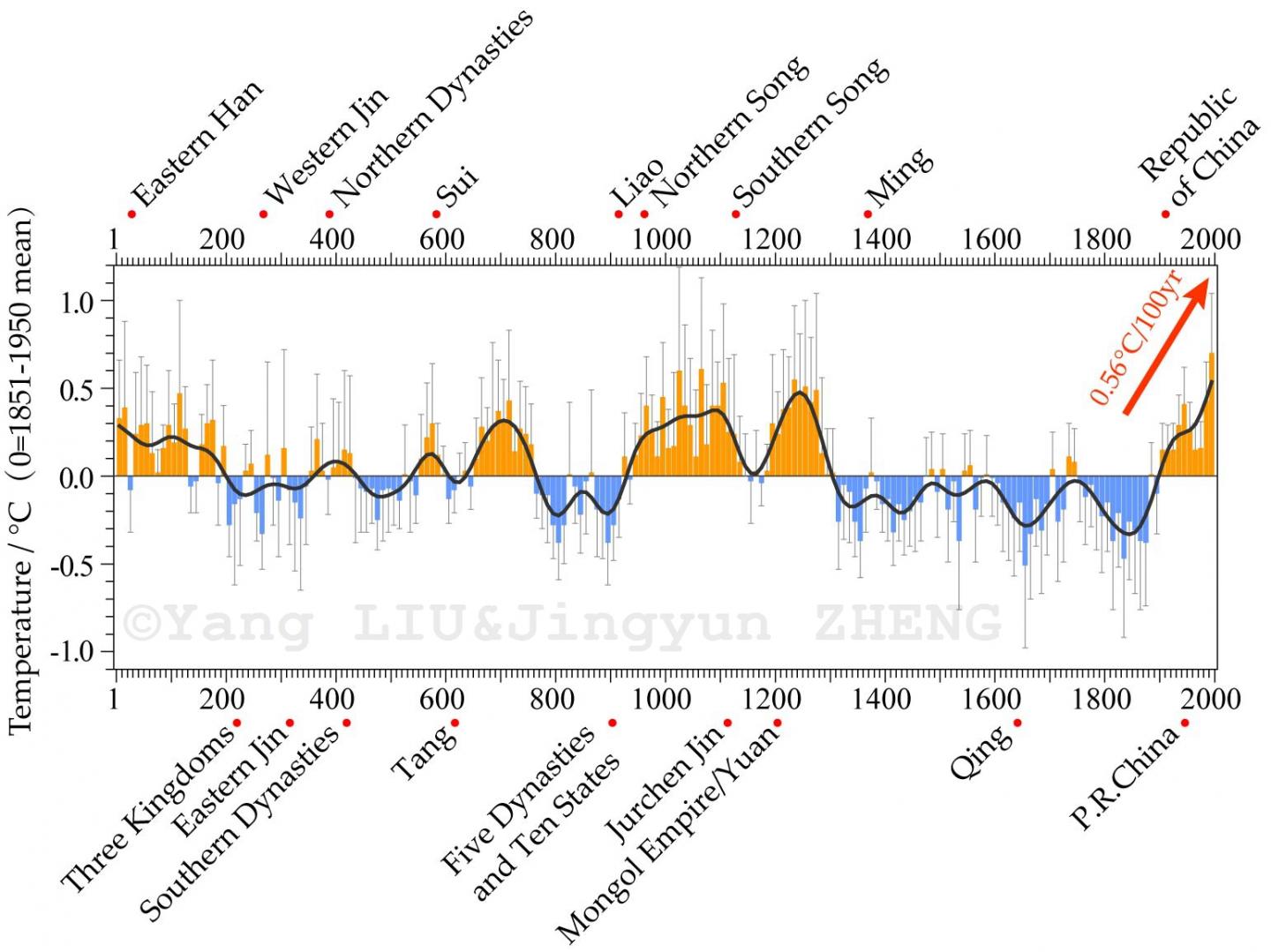2,000-Year Temperature