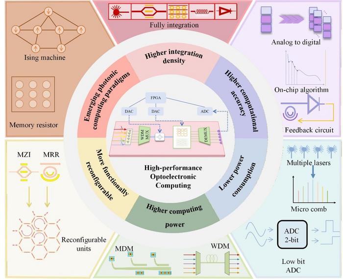 Diferent directions for advancing high-performance optoelectronic computing