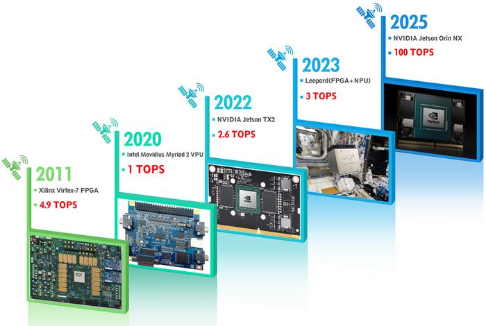 Figure 1. Evolution of On-orbit Hardware for Real-Time Remote Sensing—from Reconfigurable Parallelism to General-Purpose Deep Learning Acceleration (2011–2025; representative platforms include Xilinx Virtex-7 FPGA, Intel Movidius Myriad 2 VPU, NVIDIA 