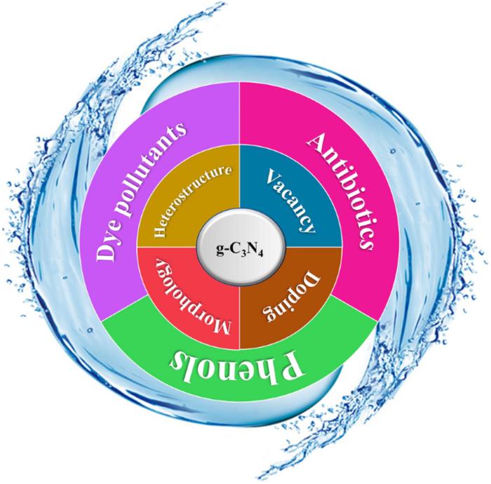 g-C3N4-based photocatalysts for organic pollutant removal: a critical review