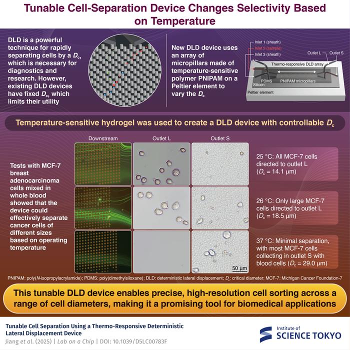Tunable cell-separation device changes selectivity based on temperature