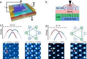 Twisted bilayer MoTe₂ device and its electric-field-tuned topological moiré flat bands.