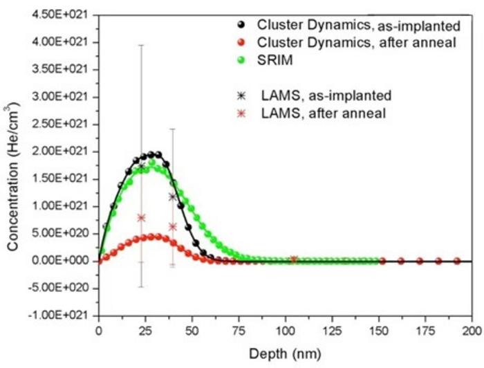 Comparison between Cluster Dynamics modelling results and Laser Ablation Mass Spectroscopy (LAMS) experimental characterization on helium retention in tungsten