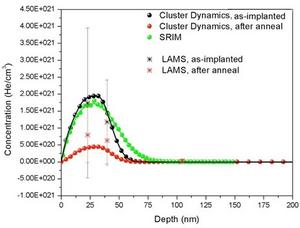 Comparison between Cluster Dynamics modelling results and Laser Ablation Mass Spectroscopy (LAMS) experimental characterization on helium retention in tungsten