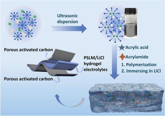 Ultra‑Stretchable Anti‑Freezing Hydrogel Electrolytes Cross‑Linked by Liquid Metal Particle Initiators Toward Soft Energy Storage Devices