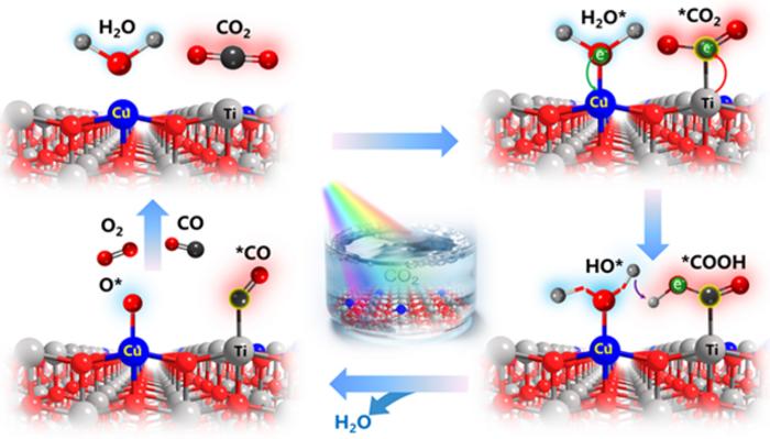 Schematic illustration of the photocatalytic process of CO2 reduction over the Cu-TiO2 catalysts.