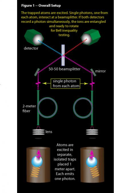 Random Number Generator Experiment Set-up