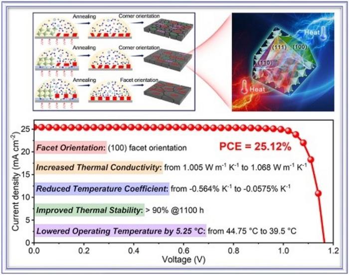 Facet-Engineered Perovskite Films Enable Self-Cooling Solar Cells.