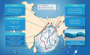 Upper Ocean Response Mechanisms to Pre- and Post-Monsoon Cyclones in the Bay of Bengal