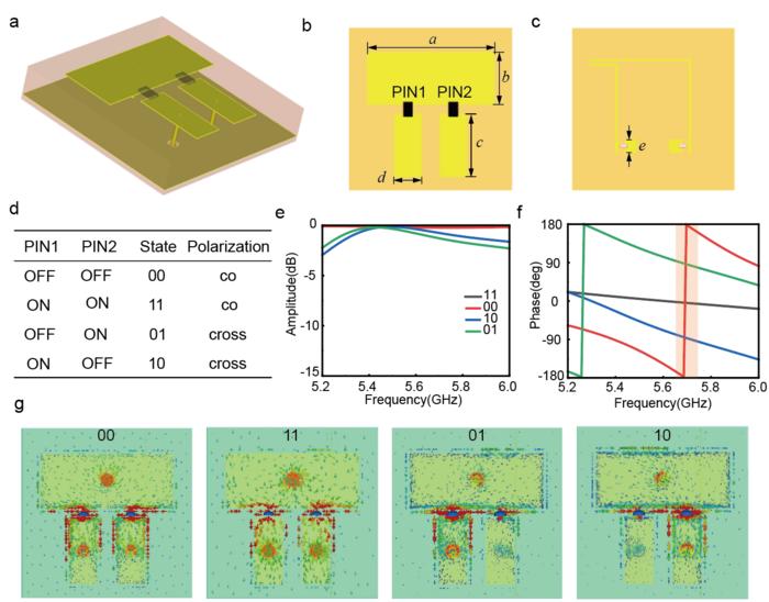 Figure 2 The eye-tracking-driven programmable metasurface (ETDPM) and its amplitude, phase, and polarization properties.