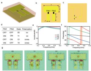 Figure 2 The eye-tracking-driven programmable metasurface (ETDPM) and its amplitude, phase, and polarization properties.