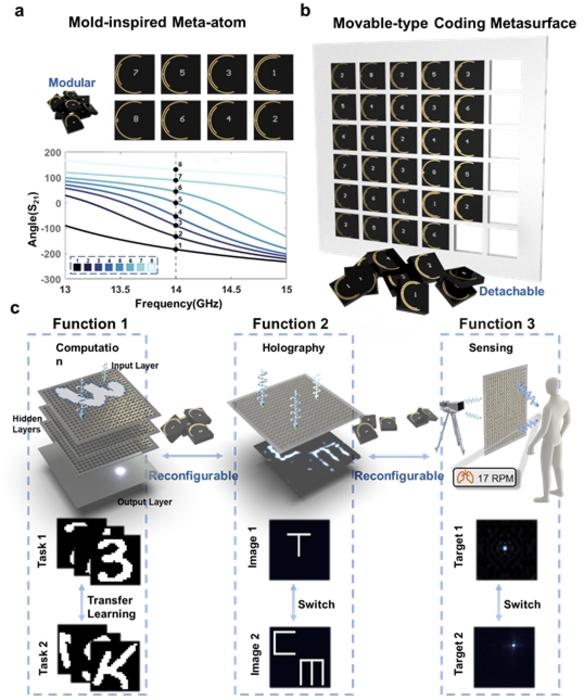 Figure | Movable-type reconfigurable metasurface for multiple EM functions.