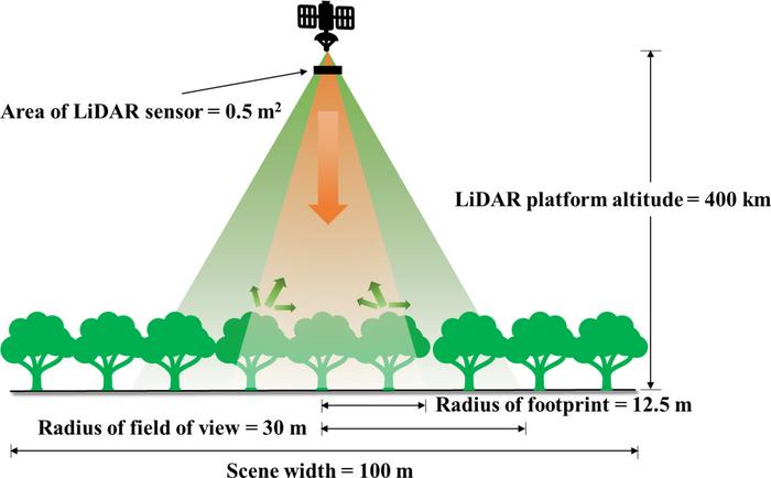 Scene and LiDAR configuration diagrams.