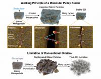 Molecular Pulley Binder