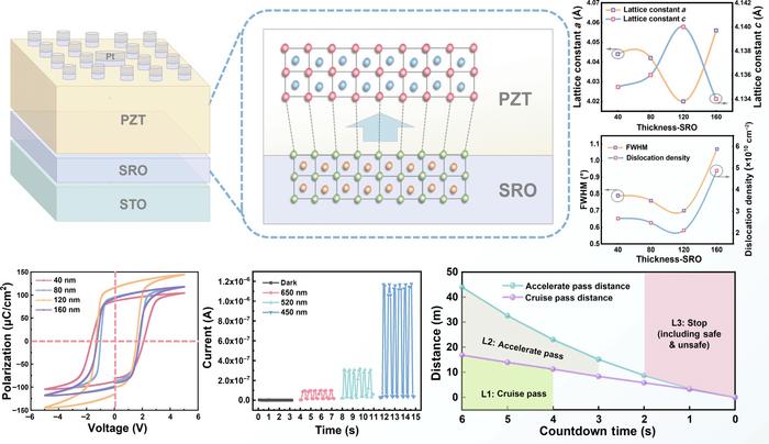 The Interface Engineering of PZT Ferroelectric Materials Leads to Enhanced Ferroelectric and Optoelectronic Properties.