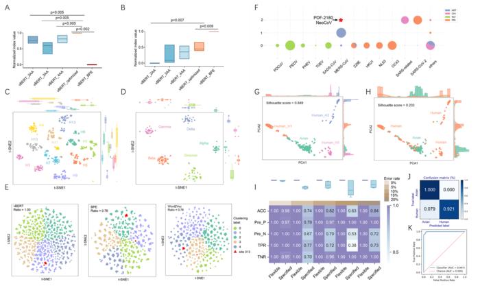 Fig. 2. Performance of HMM-based vBERT and GIVAL on different viral protein datasets