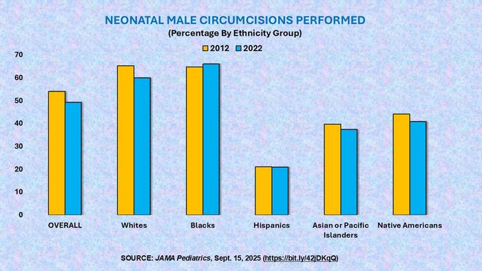 Male circumcision rates
