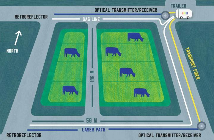 NIST Argricomb at Kansas feedlot
