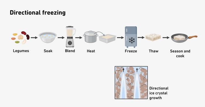 Directional freezing