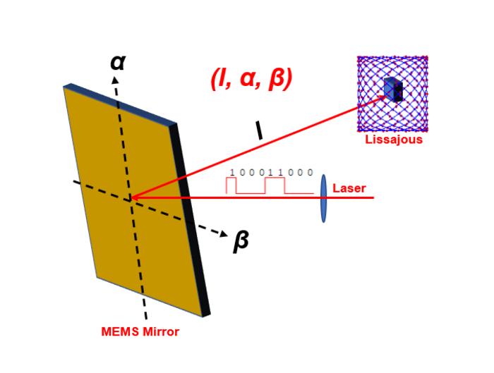 Fig. 1 LiDAR System Scheme Based on MEMS Scanning Mirrors