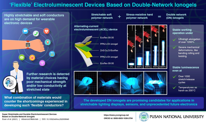 Developing ‘Super-Flexible’ Electroluminescent Devices