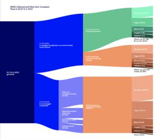 ~1 million tonnes of critical raw materials embedded annually in discarded e-products in EU, UK, Switzerland, Iceland, Norway – the weight of 100,000 loaded shipping containers, enough to circle the Earth
