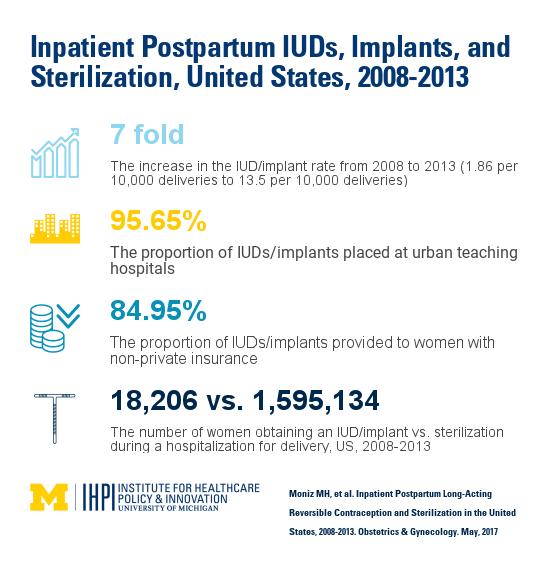 Birth Control Trends