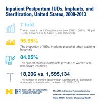 Birth Control Trends